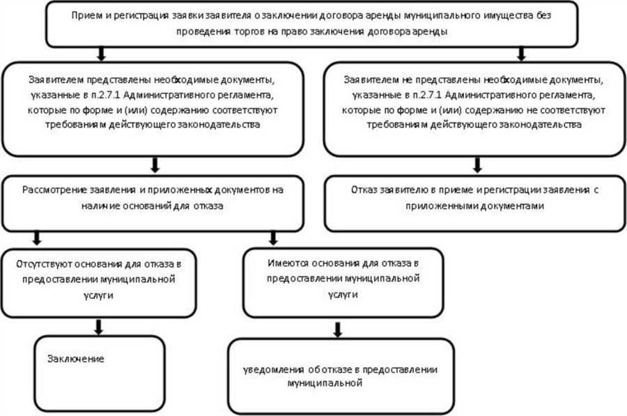 Аренда муниципального имущества услуги и правила аренды