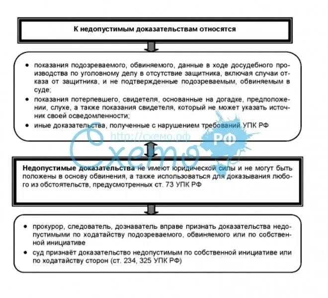 Доказательства и доказывание в уголовном процессе руководство для успешной защиты