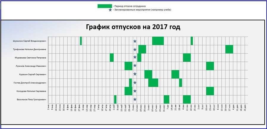 График отпусков 2022 тк рф правила и сроки отпусков работников