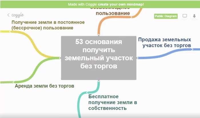 Как получить землю без торгов