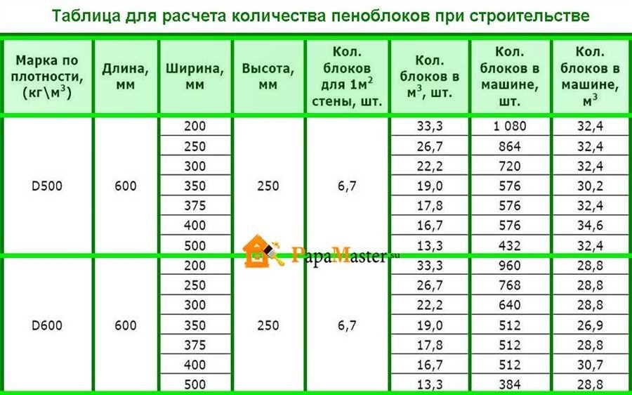 Как расчитать объем газобетона для строительства дома