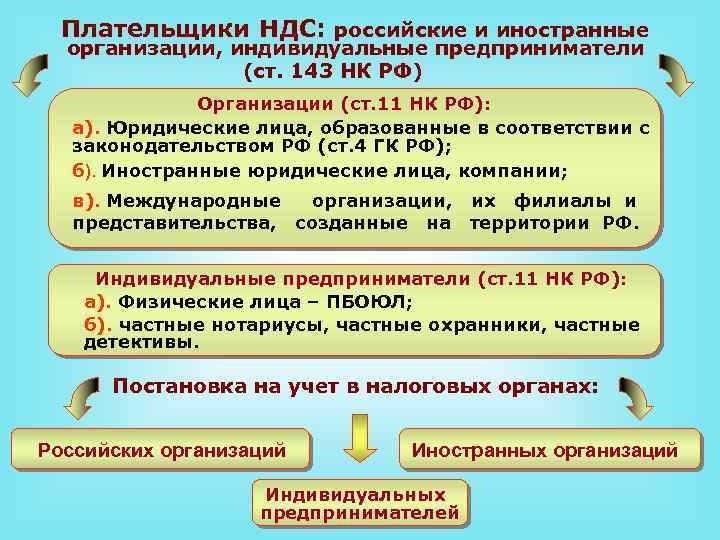 Как узнать является ли контрагент плательщиком ндс