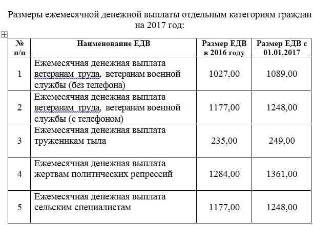 Компенсационная выплата ветеранам труда. ЕДВ ветеранам труда федерального значения. Размер выплаты ветерану труда. Какая сумма выплачивается ветеранам труда. Выплаты ветеранам труда в 2021.