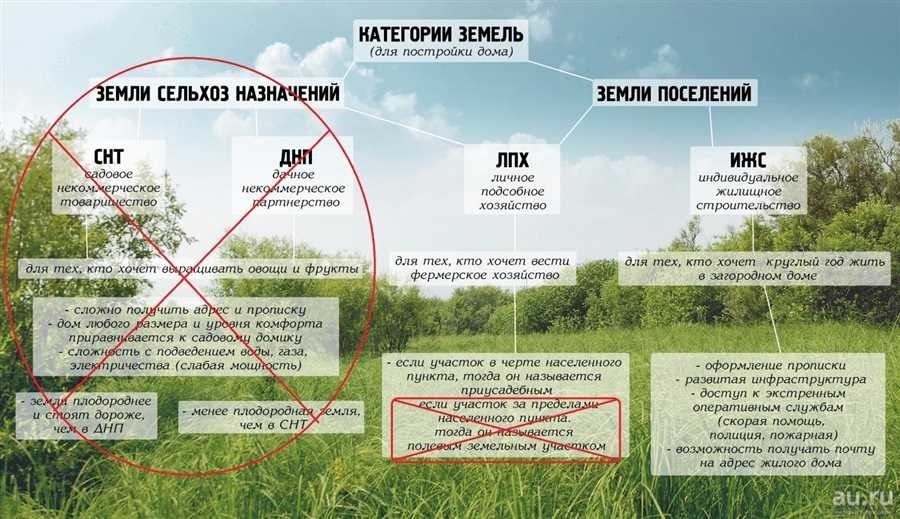 Категории земельных участков классификация и типы согласно законодательству