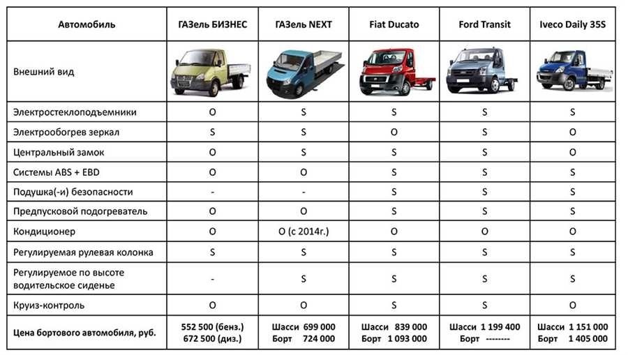 Категория прав для управления грузовым автомобилем газель