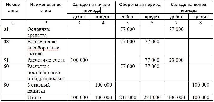 Кредит на конец периода это