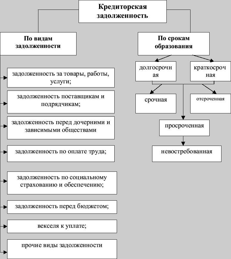 Кредиторская задолженность что это такое и как с ней работать