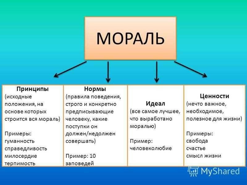 Моральные нормы определение роль и значение