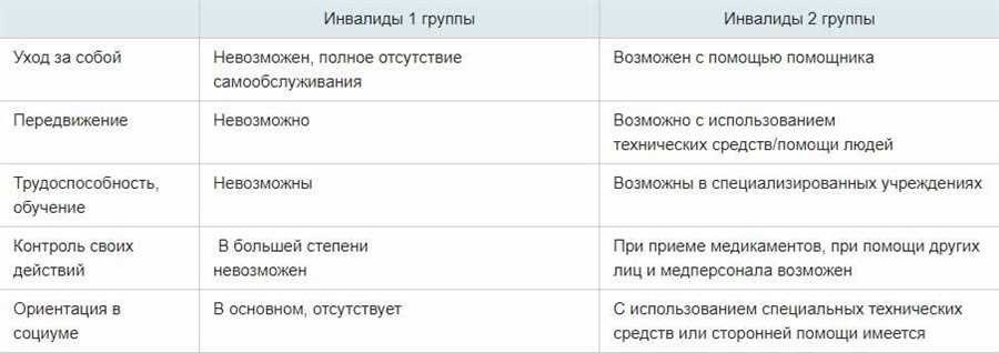 Оформить опекунство над инвалидом 1 группы родственнику