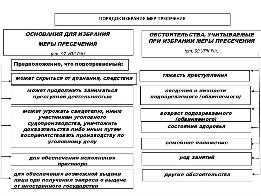 Основания для избрания меры пресечения как правильно выбрать 