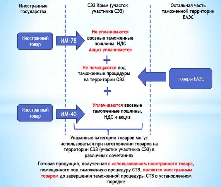 Особая экономическая зона определение преимущества сервисы