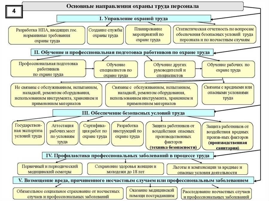 Охрана труда государственное управление и его осуществление