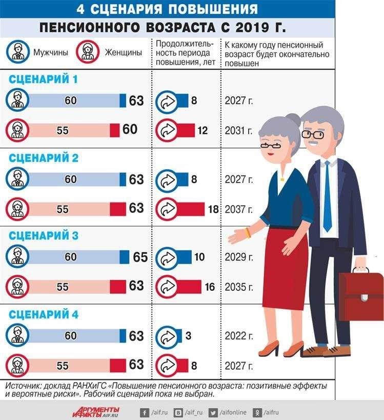 Пенсия в россии возраст