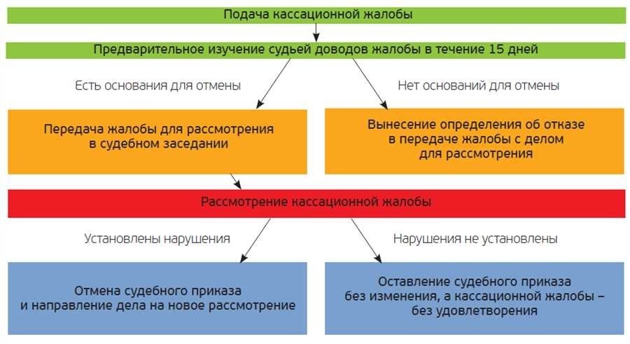 Подача кассационной жалобы по гражданскому делу сроки порядок образец - юридическая консультация