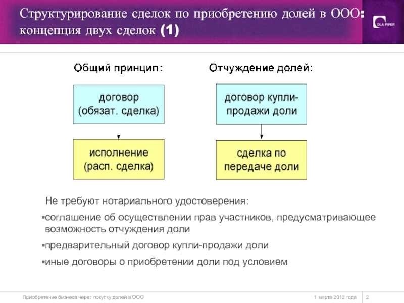 Продажа доли в ооо третьему лицу юридические аспекты и условия