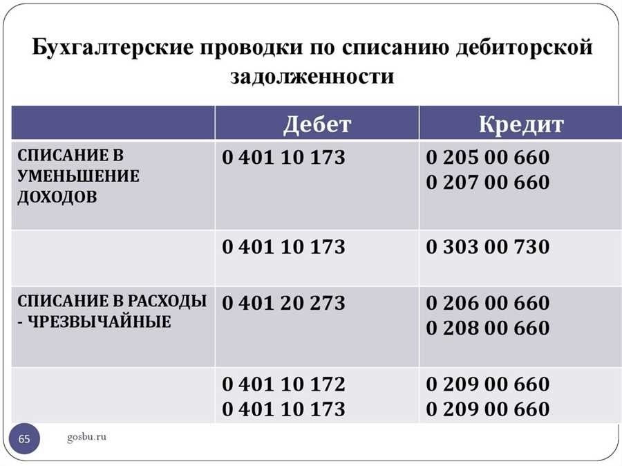 Просроченная дебиторская задолженность в бухгалтерии причины последствия и способы учета