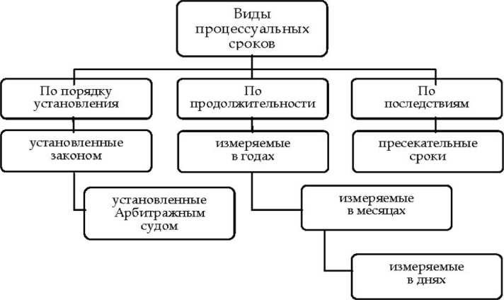 Процессуальные сроки в гражданском процессе соблюдение и учет