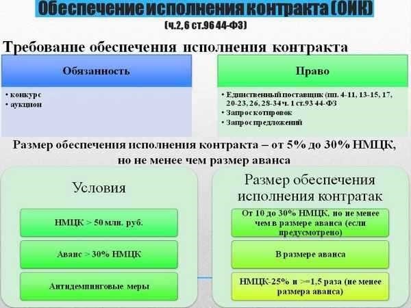 Расчет размера обеспечения исполнения контракта по 44-фз