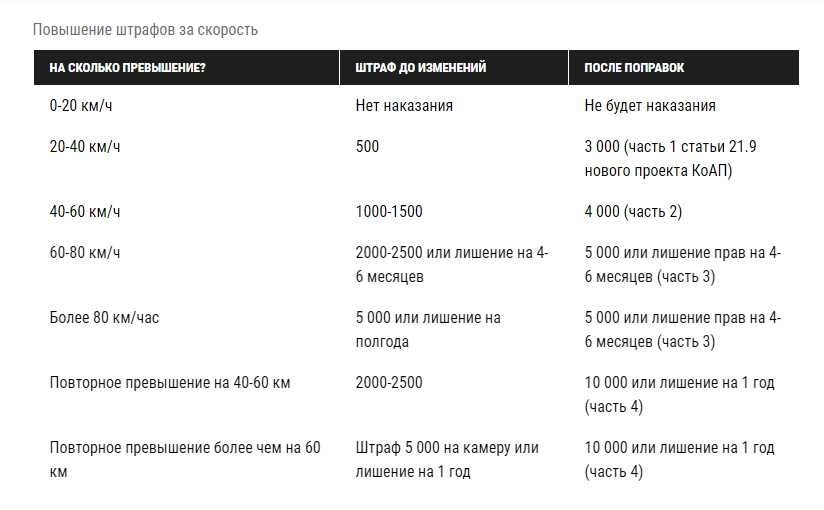 Штраф гибдд 1500 за какие нарушения