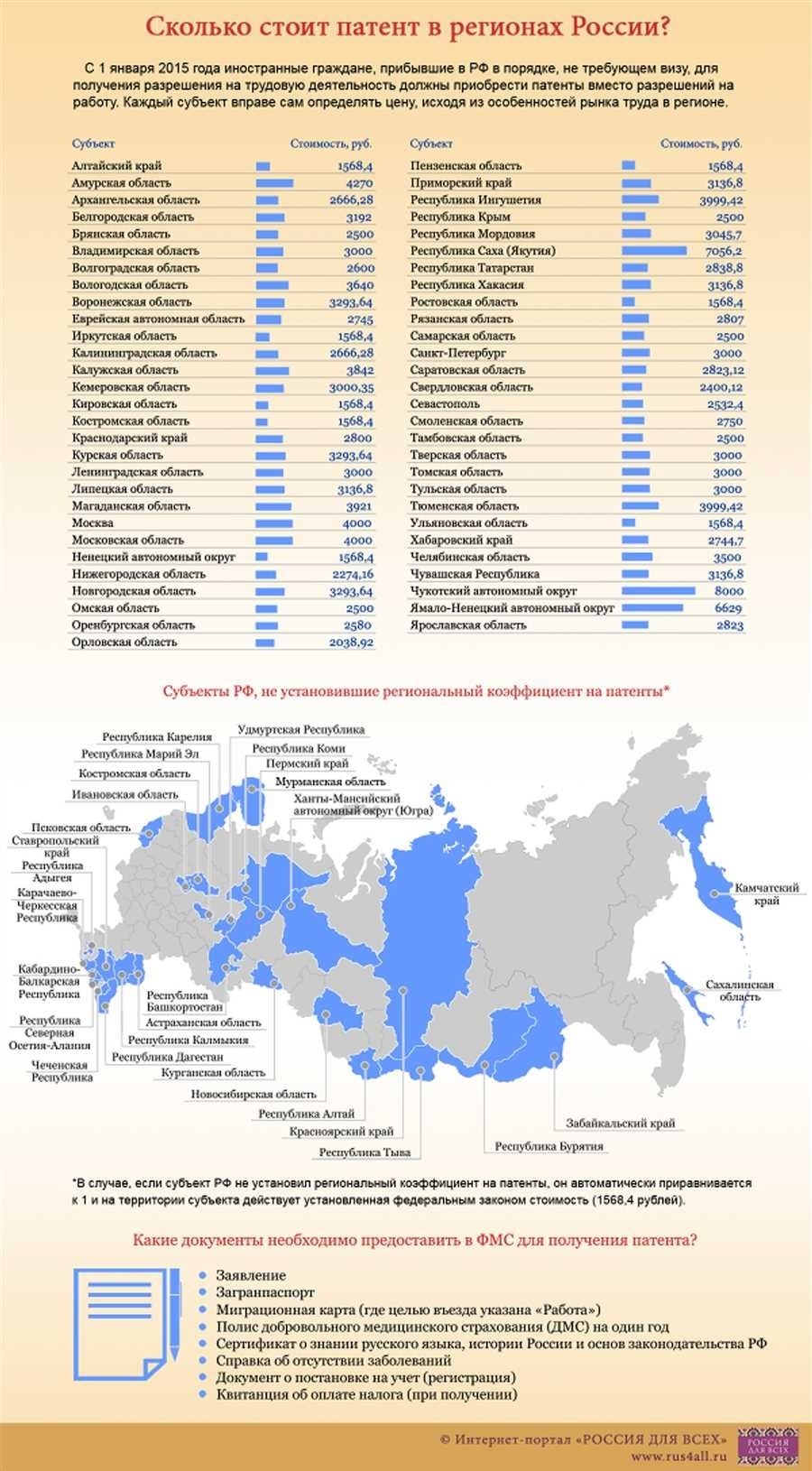 Сколько денег нужно для патента