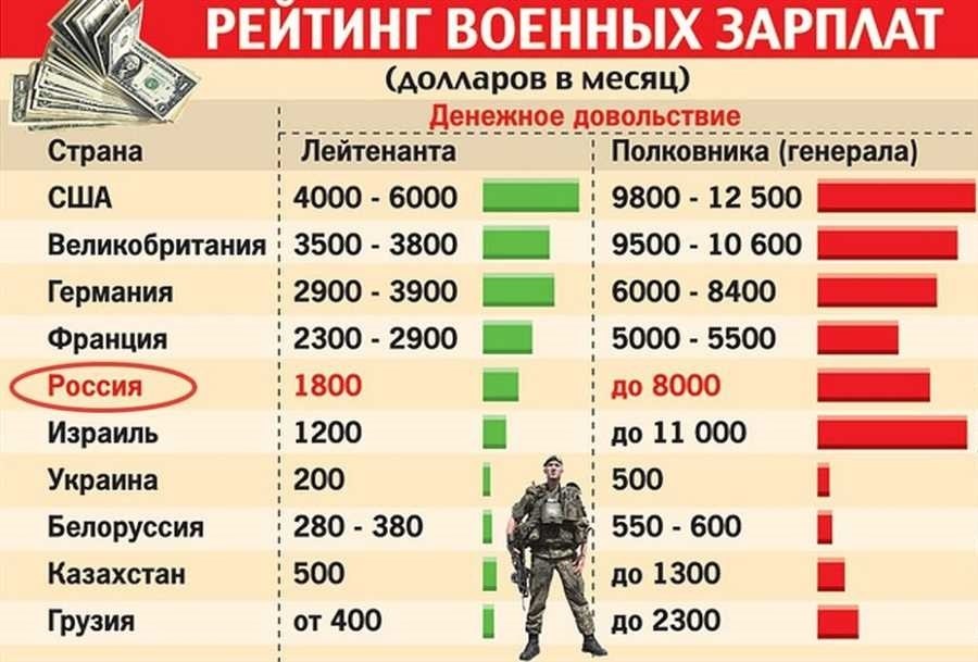 Сколько контрактники получают зарплату в россии
