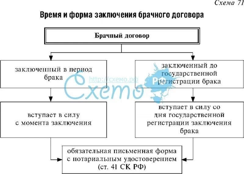 Составление формы заключения брачного договора все необходимые документы и юридические консультации