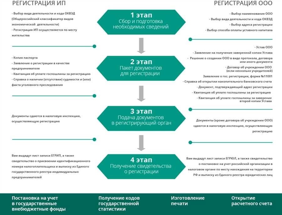 Список документов для регистрации ооо требования и порядок оформления