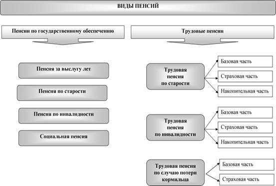 Виды пенсий в россии подробное описание и особенности