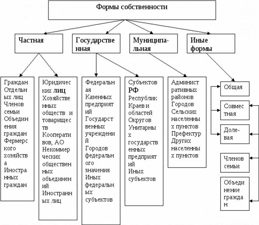 Виды прав на имущество обзор и основные характеристики