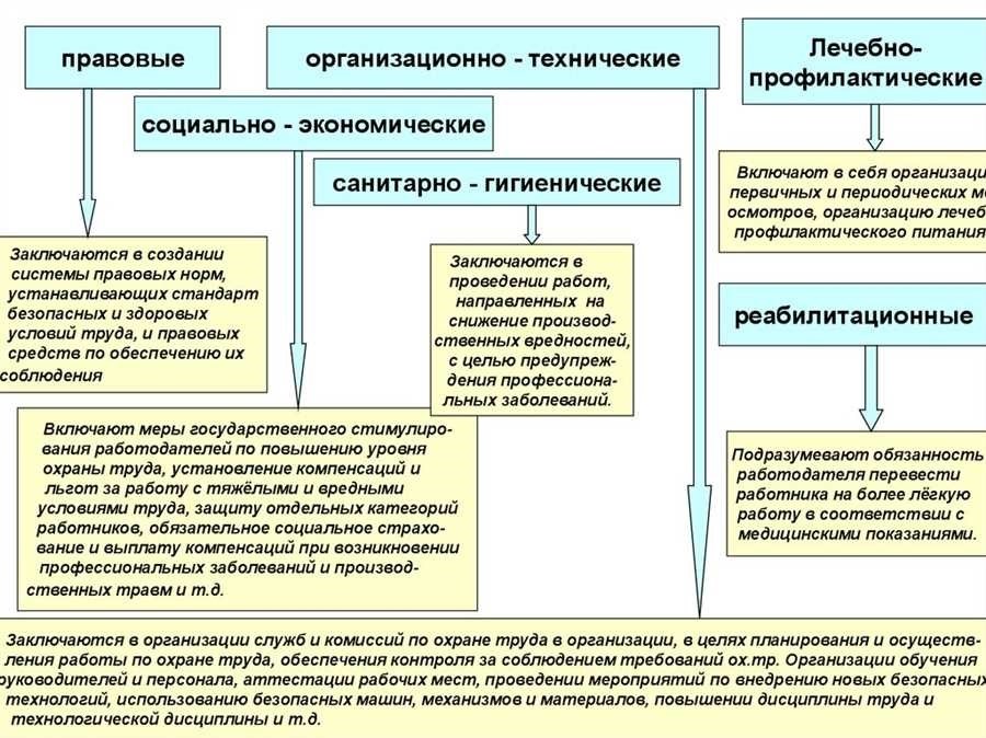 Является ли организация работ по охране труда