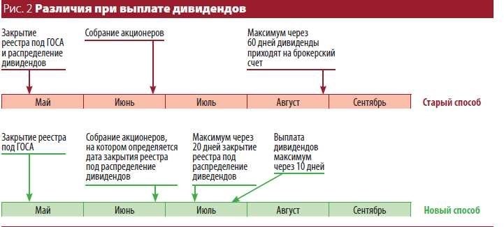 Закрытие реестра акционеров условия закрытия важность и последствия